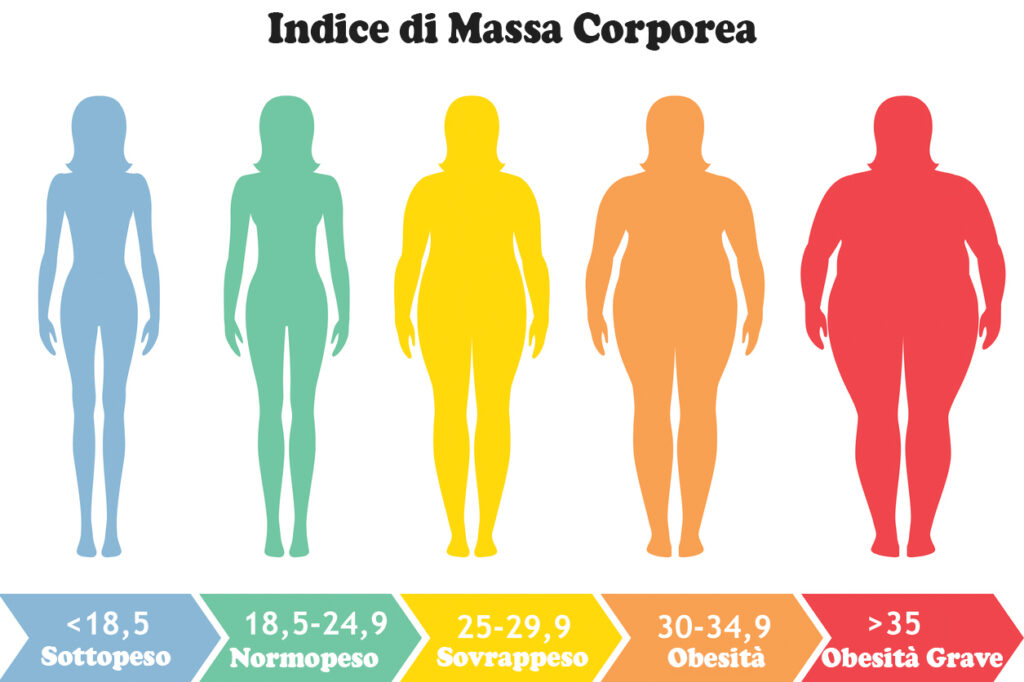 indice massa corporea