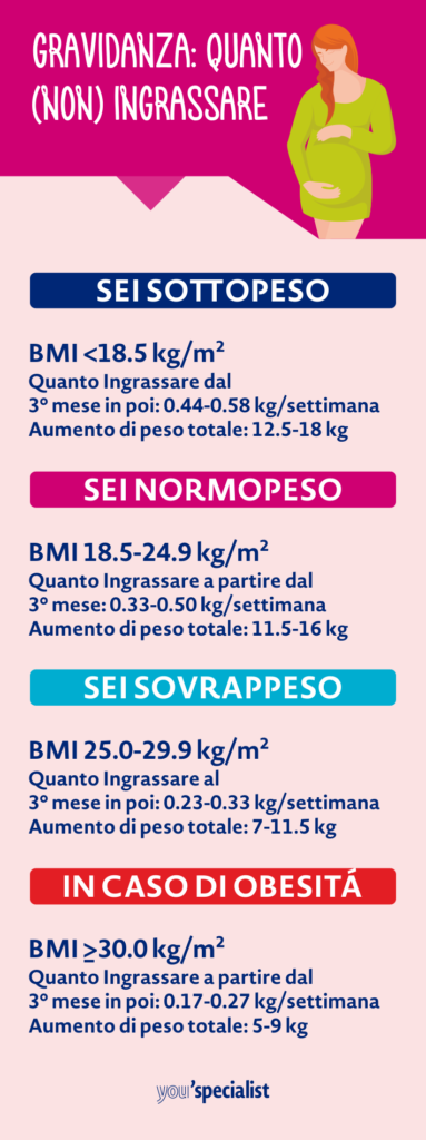 gravidanza quanto ingrassare